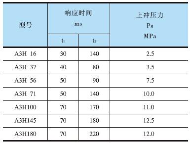 YUKEN<a href='http://mzcollege.com' target='_blank'><u>油研柱塞泵</u></a>A3H系列响应特性测试结果