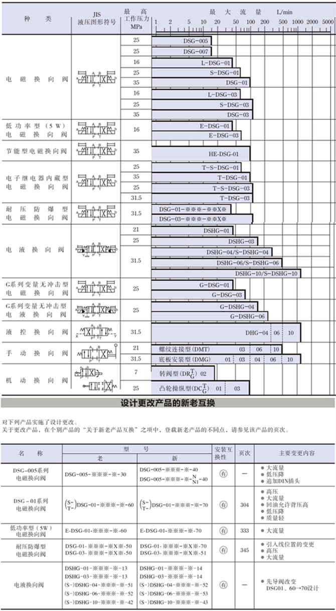 DSG-01、DSG-02、DSG-03电磁阀规格