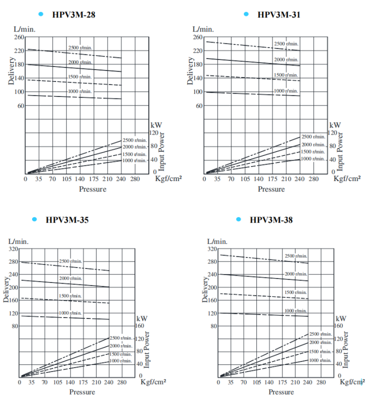 HPV3M-28,HPV3M-31，HPV3M-35,HPV3M-38典型泵特性
