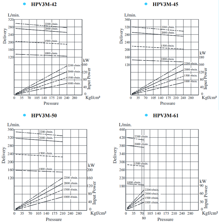 HPV3M-42,HPV3M-45,HPV3M-50,HPV3M-61典型泵特性