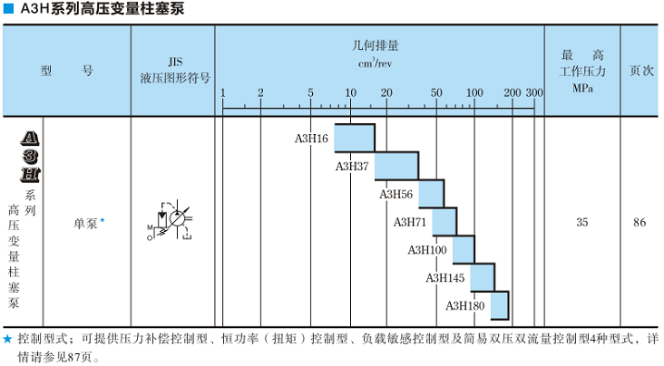 A3H100<a href='http://mzcollege.com' target='_blank'><u>油研变量柱塞泵</u></a>规格
