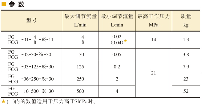 YUKEN油研调速阀、 单向调速阀参数