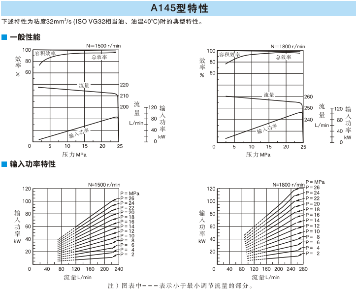 A145型<a href='http://mzcollege.com' target='_blank'><u>油研变量柱塞泵</u></a>