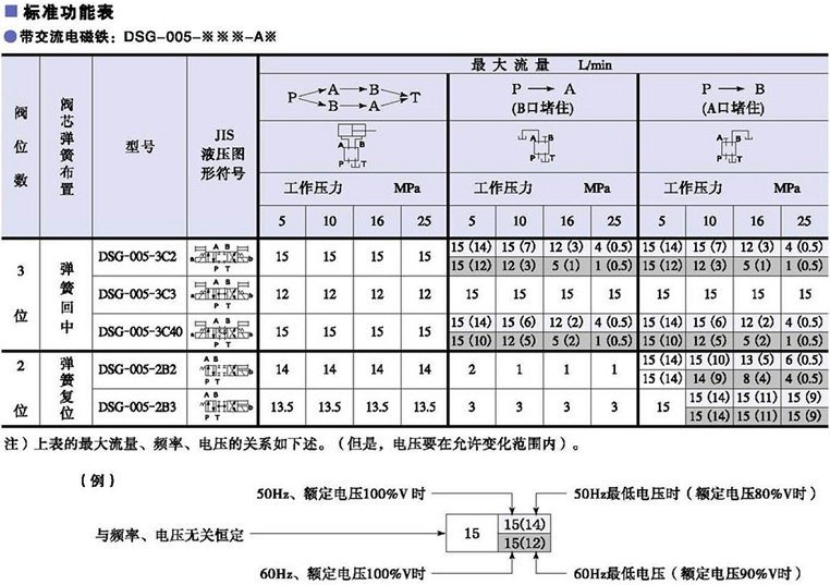 油研DSG-005系列电磁换向阀