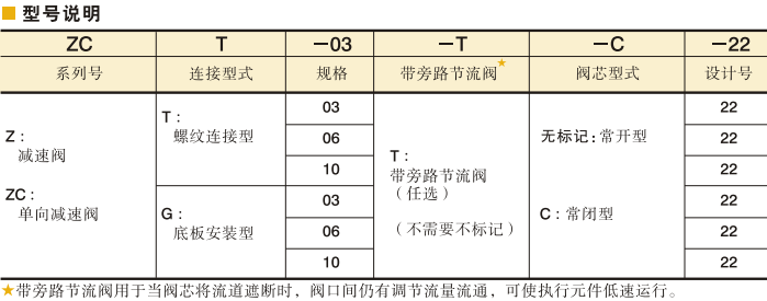 YUKEN减速阀