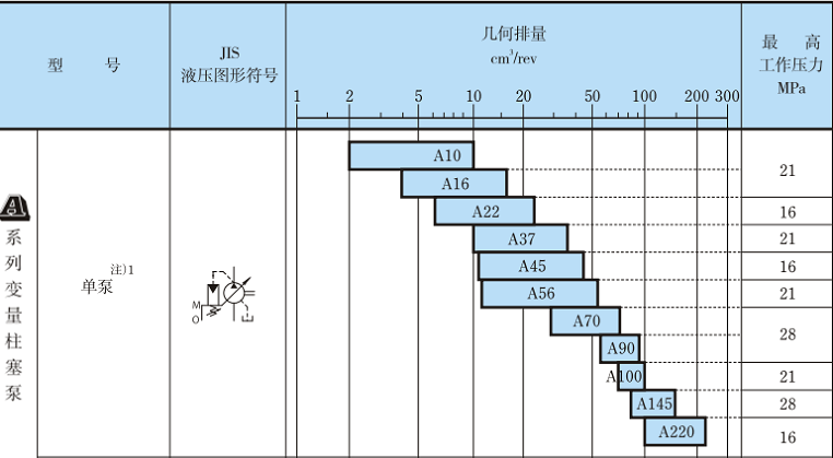油研A系列变量柱塞泵压力范围